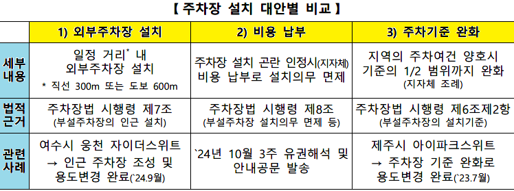 생활숙박시설 주차장 설치 기준 대안