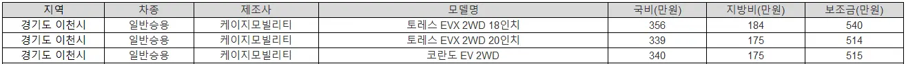 2025년 이천시 전기차 보조금 현대