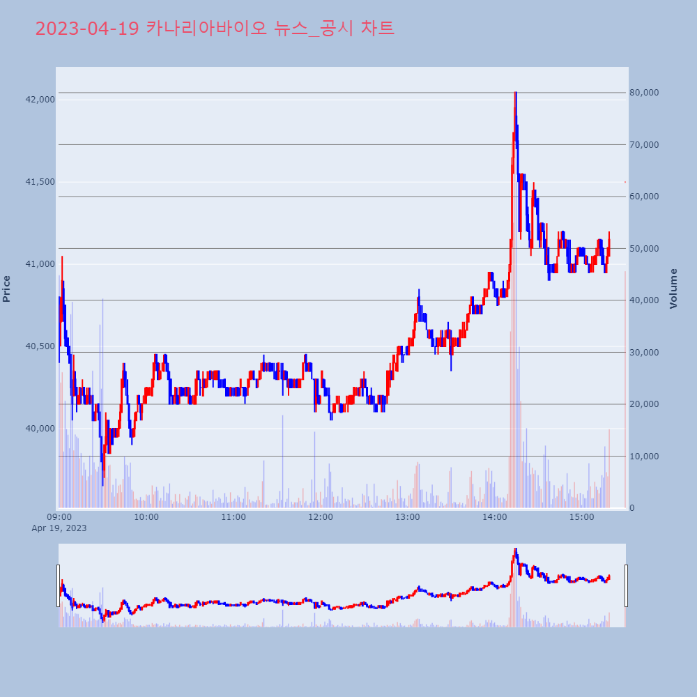 카나리아바이오_뉴스공시차트