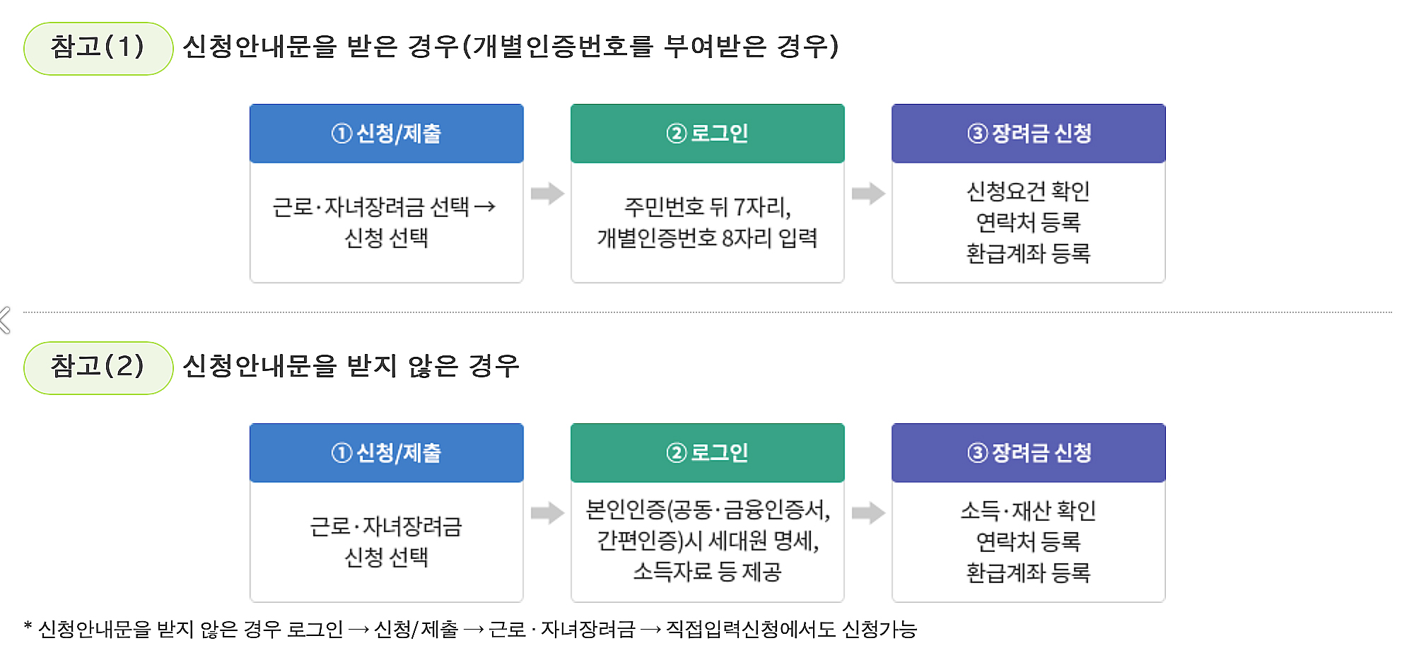 근로장려금 정기 신청 하는 방법을 그림으로 나타냄