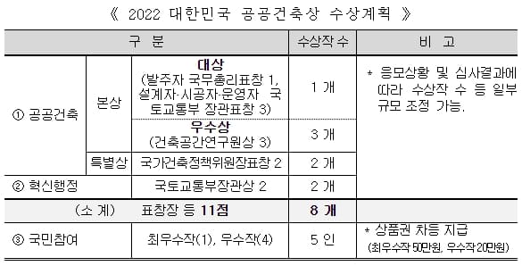 「2022 대한민국 공공건축상」 공모 [국토교통부]