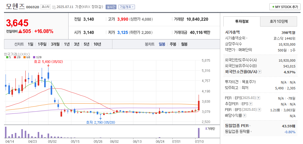 모헨즈 일봉차트