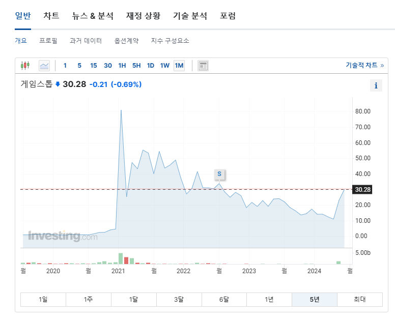 밈주식의 뜻과 미국 밈주식 관련주 게임스탑