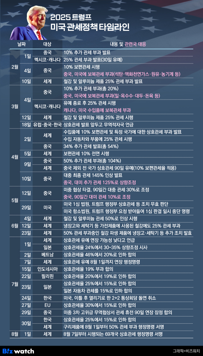 2025 트럼프 미국 관세정책 타임라인