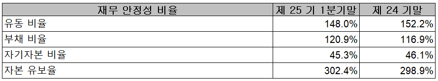 오킨스전자 - 재무 안정성 비율