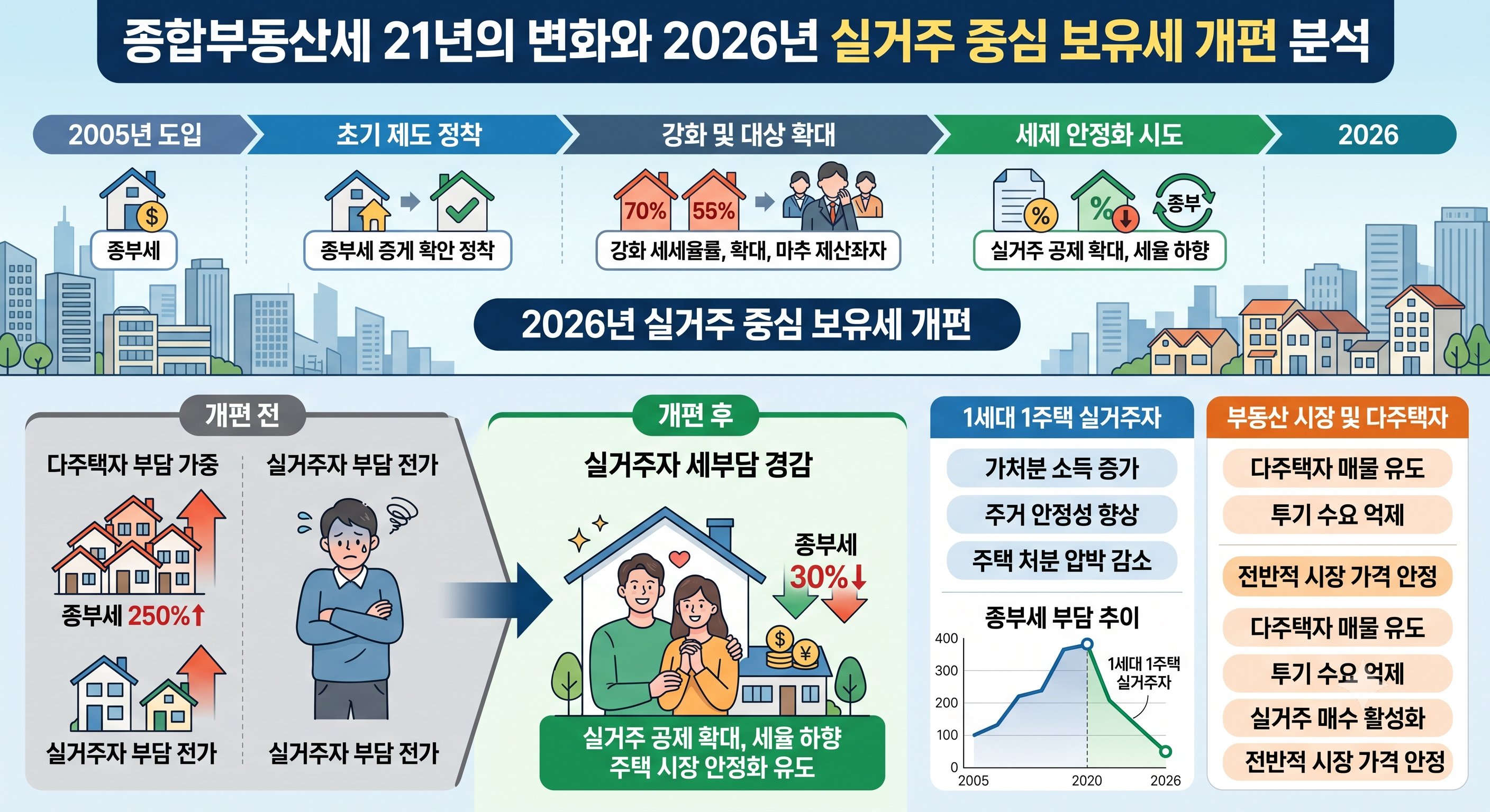 2026년 부동산 세제개편안으로 본 종합부동산세 21년의 변화와 실거주 중심 보유세 개편이 시장에 미치는 영향