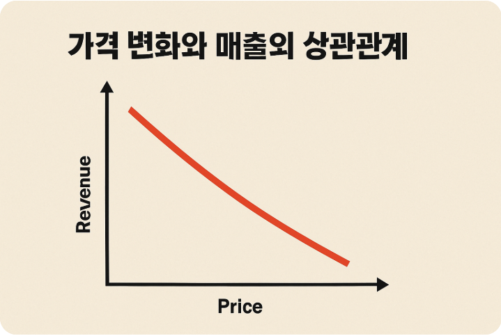 가격 변화와 매출의 상관관계