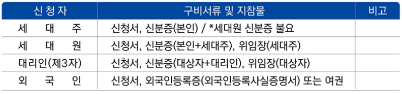 구비서류, 준비물
