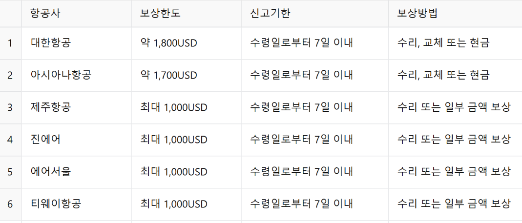 항공사별 수하물 파손 보상 비교표