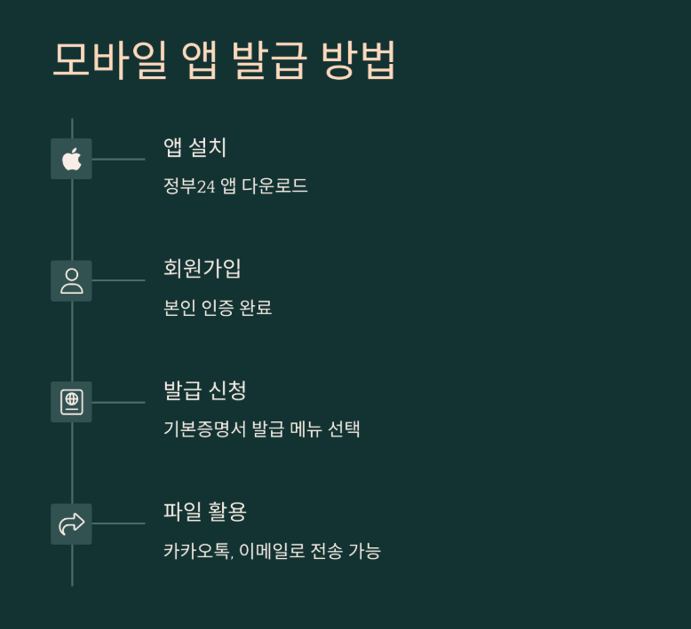 미성년자 기본증명서 발급 대상, 비용, 유효기간, 확인 방법