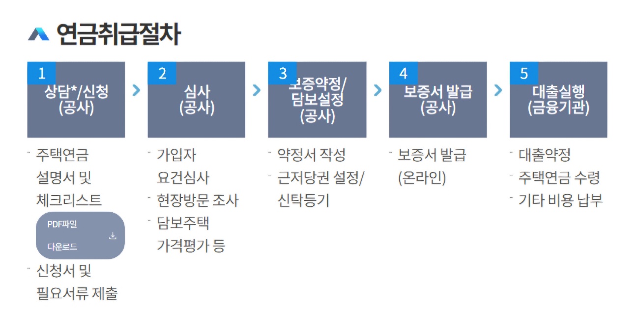 주택연금 수령액 계산, 신청방법