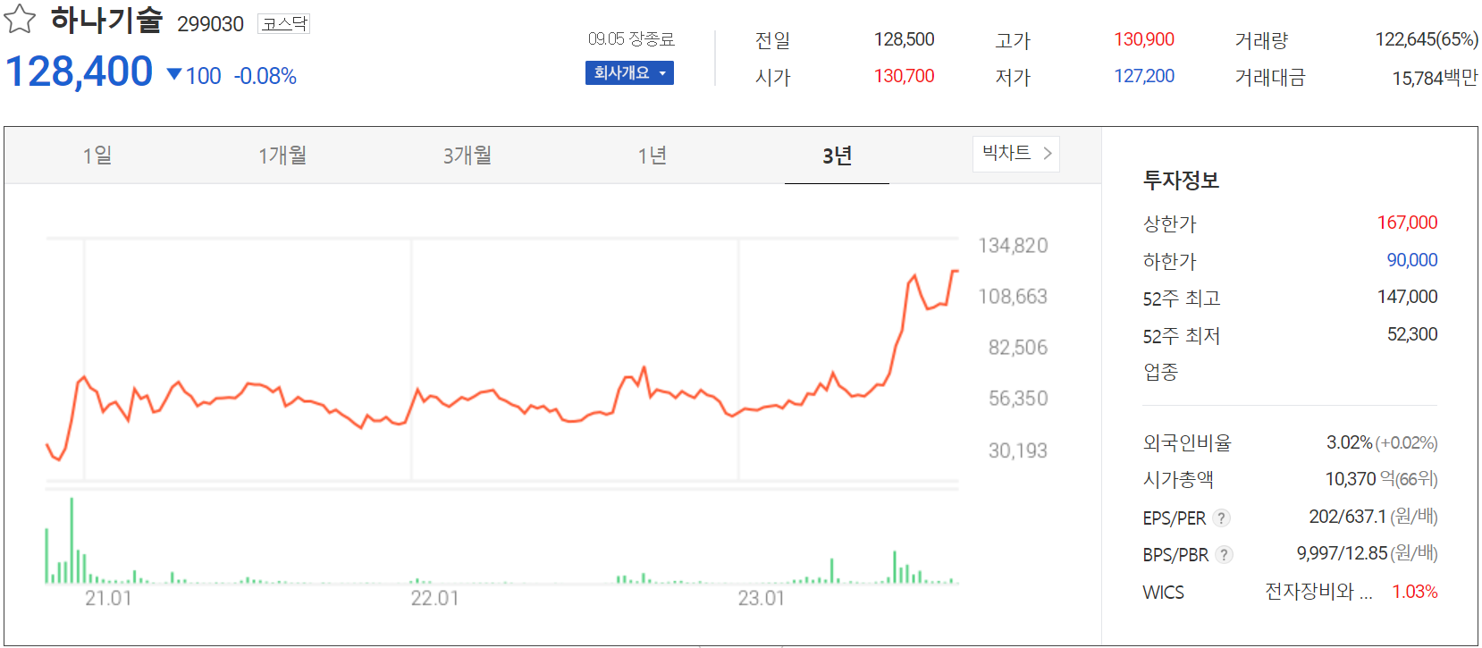 하나기술 - 주가 정보(2023.09.05)