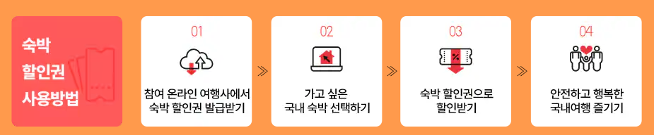 대한민국 숙박세일 페스타 쿠폰 사용