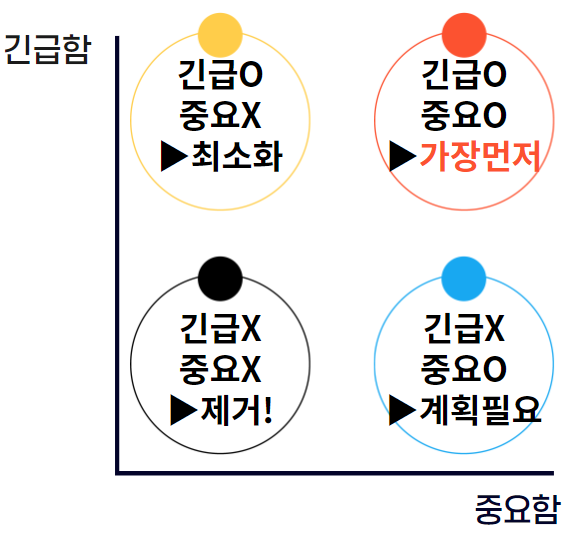 아이젠하워 매트릭스 그래프
