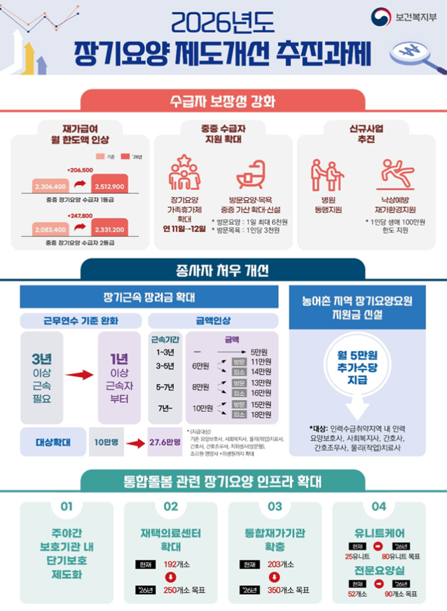 2026년 노년층 복지정책 변화 (연금, 의료, 돌봄서비스)