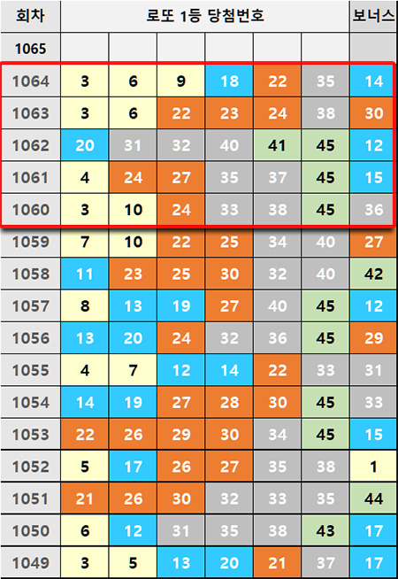 로또 1065회 1등 당첨 번호 예측 방법 - 로또 1등 번호 리스트