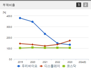 우리바이오 부채비율