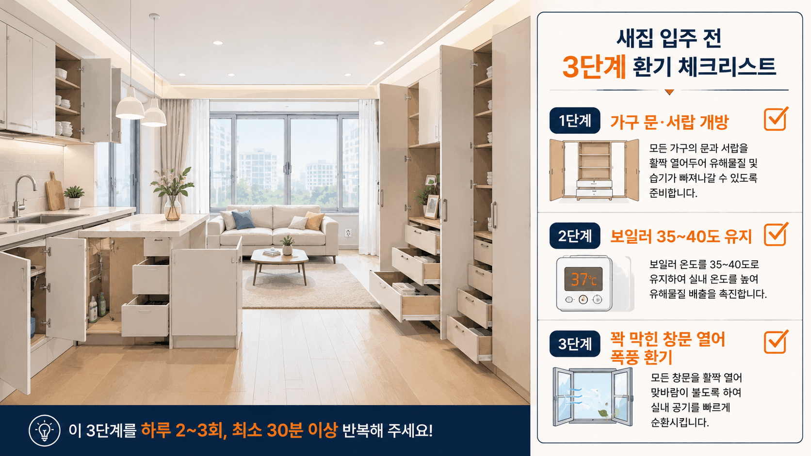 '1단계: 가구 문&middot;서랍 개방', '2단계: 보일러 35~40도 유지', '3단계: 꽉 막힌 창문 열어 폭풍 환기'라는 3단계 요약 타이틀이 직관적인 체크리스트 형태로 디자인된 인포그래픽 이미지