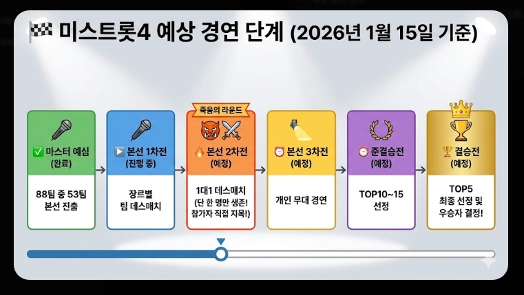 미스트롯4 본선진출자 상세 정보