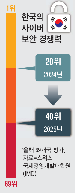 한국의 사이버 보안 경쟁력