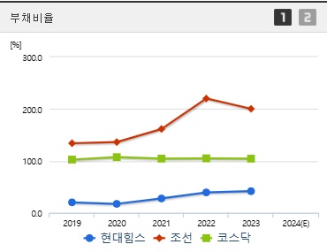 현대힘스 주가 부채비율