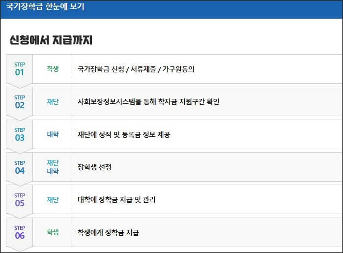 신청에서 지급까지 한눈에 보기