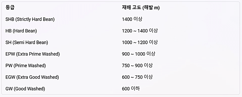 과테말라-원두-등급-설명하는-그림