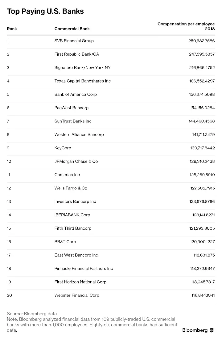 Top paying u.s. banks