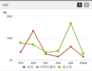 위츠 공모주 주가 PER