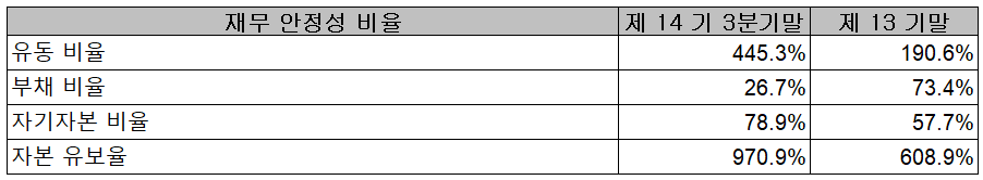 이노뎁 - 재무 안정성 비율