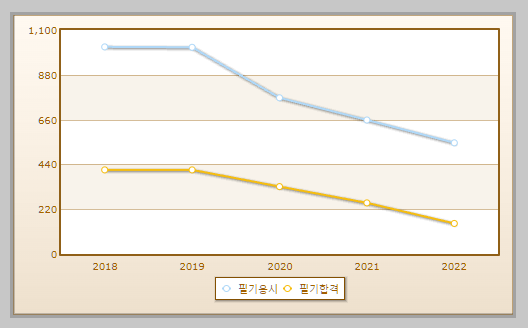 품질경영산업기사 필기시험 현황 설명하는 사진