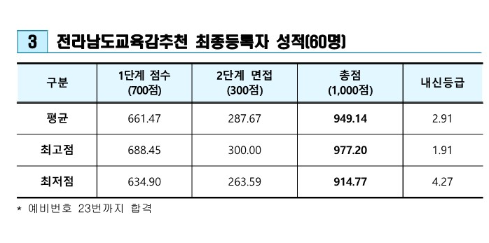 광주교대 전남교육감추천 전형