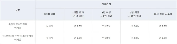 청년우대형-주택청약 -혜택