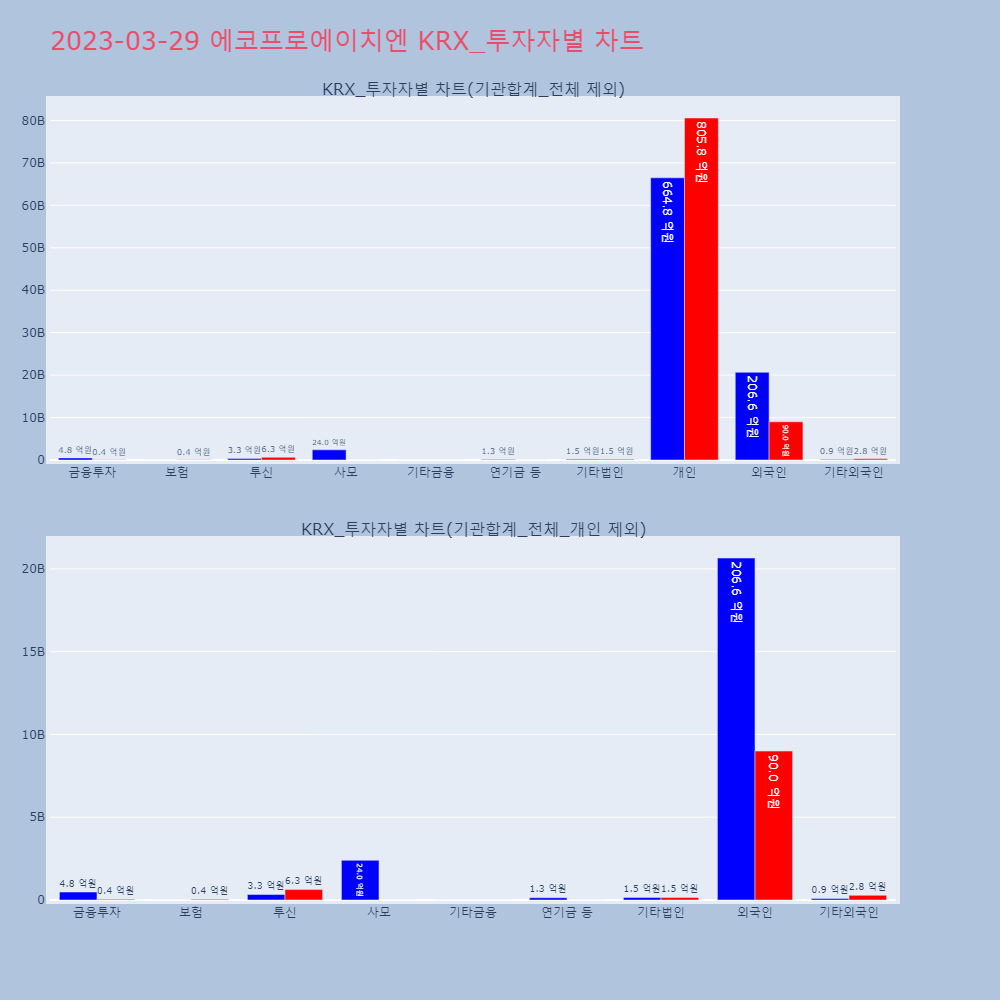 에코프로에이치엔_KRX_투자자별_차트