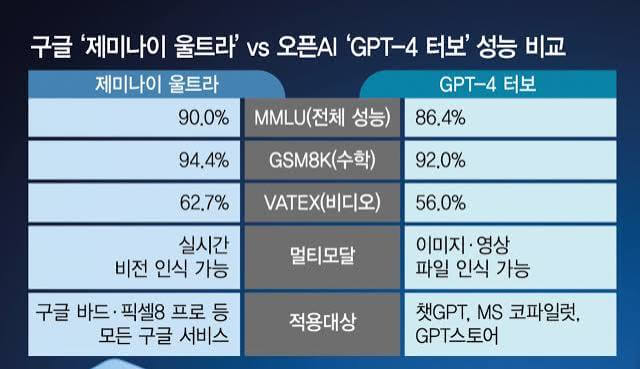 구글 제미나이 차이