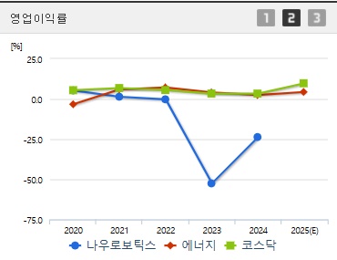 나우로보틱스 주가 전망 영업이익