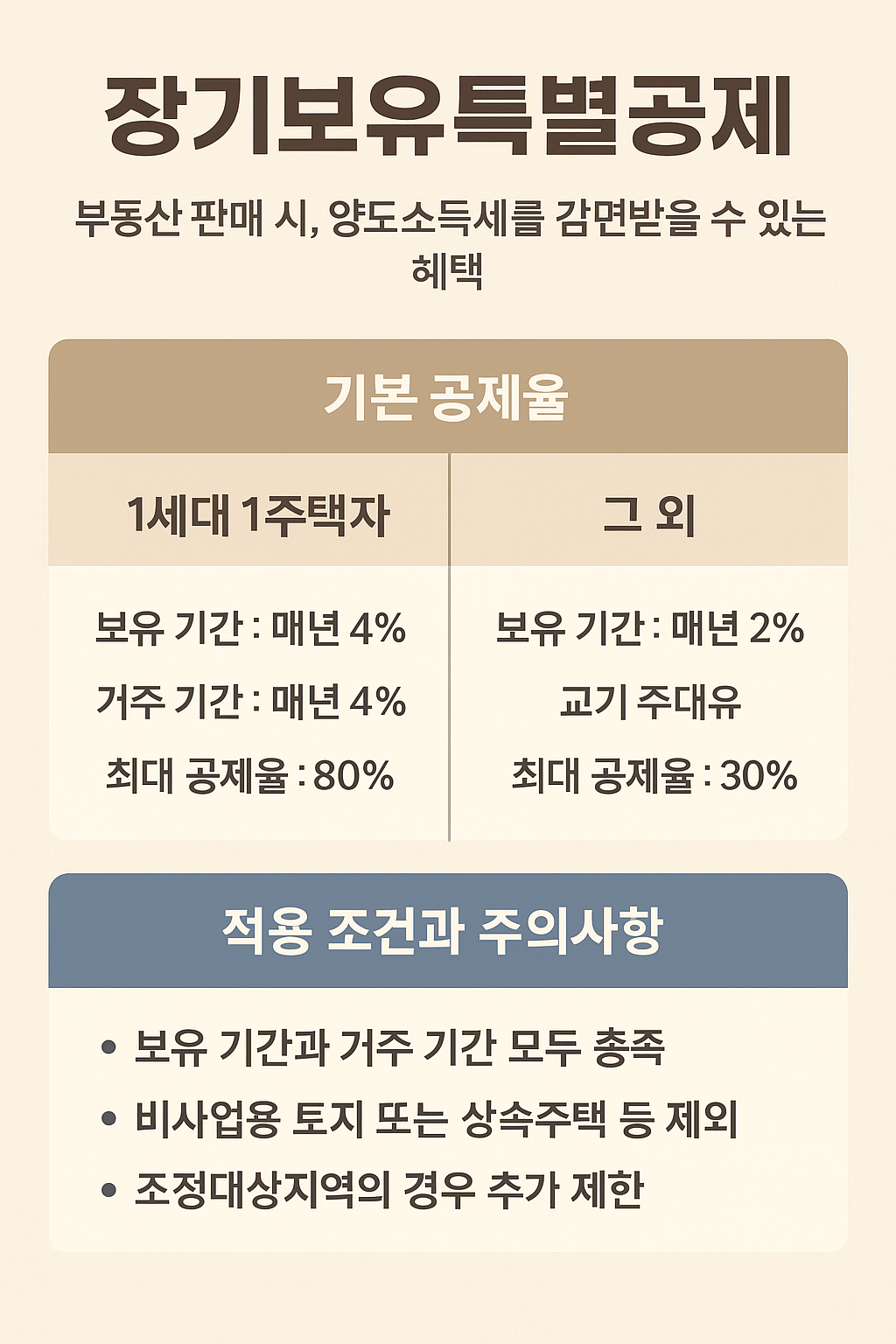 장기보유특별공제율 계산 방식