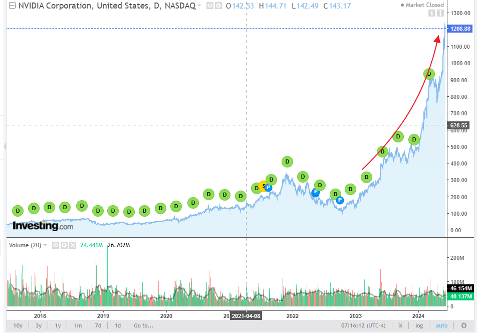 엔비디아 주가 그래프