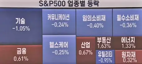 업종별주가등락