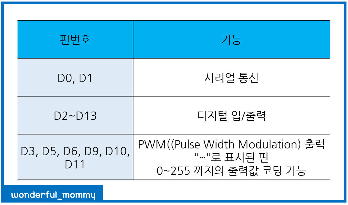 디지털_핀번호별_기능