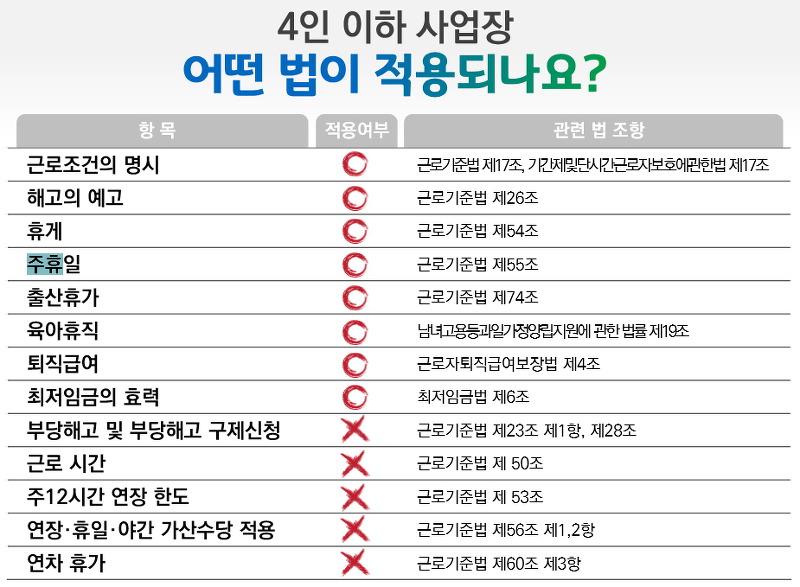 해고 시 노동청에 진정 가능한 항목과 불가능한 항목 비교