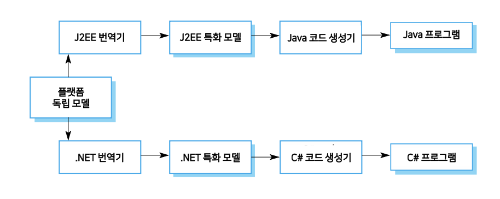 다중 플랫폼 특화 모델