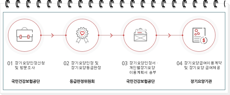 요양원 입소자격 및 입소절차