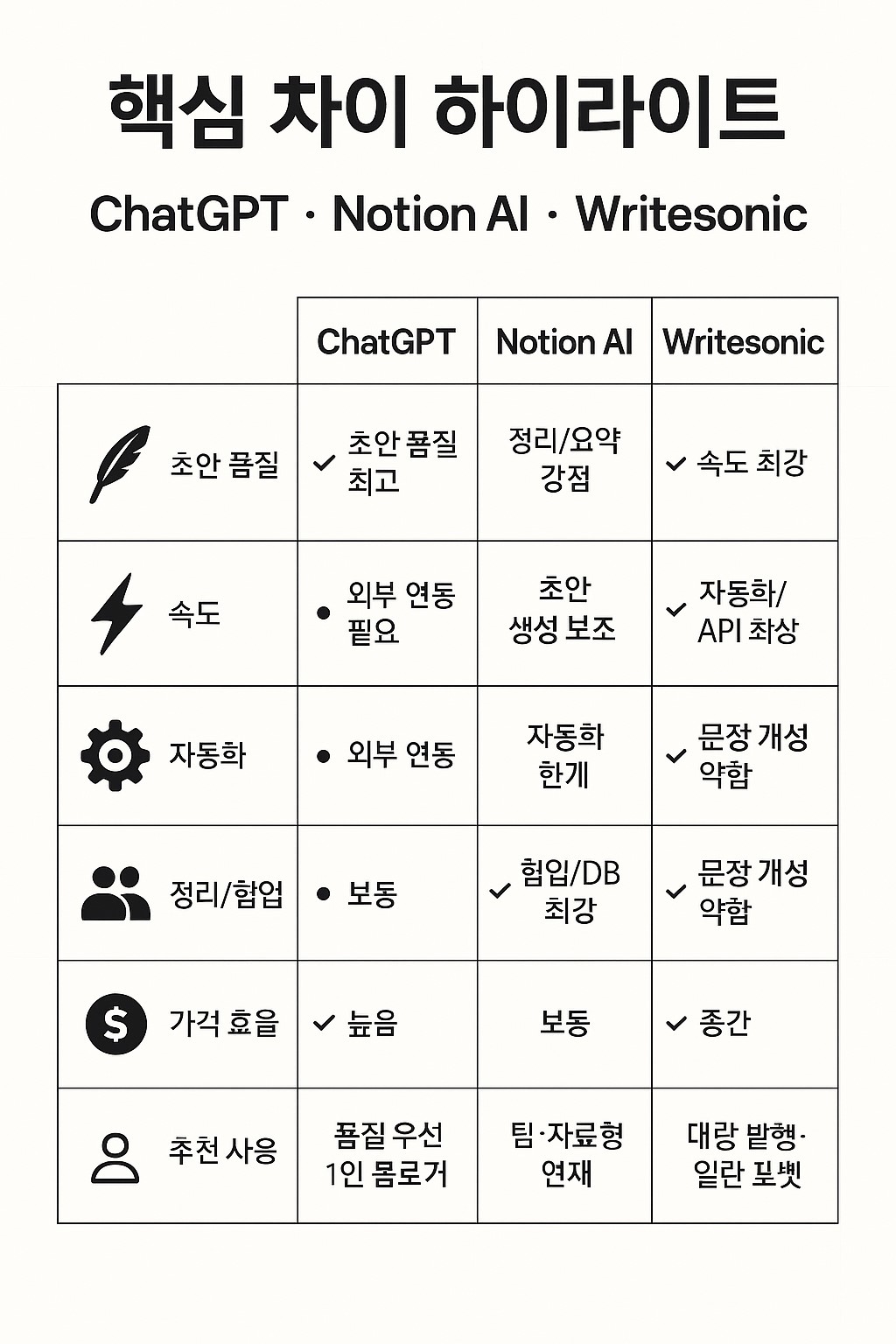 ChatGPT Notion AI Writesonic 핵심 차이 하이라이트 인포그래픽