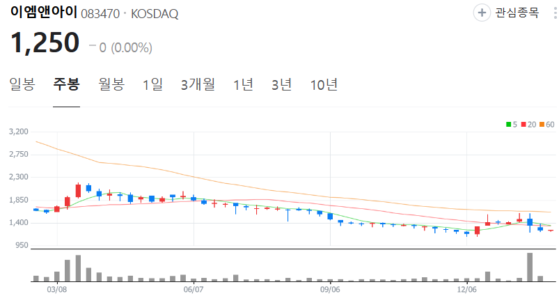 이엠앤아이-주가-주봉