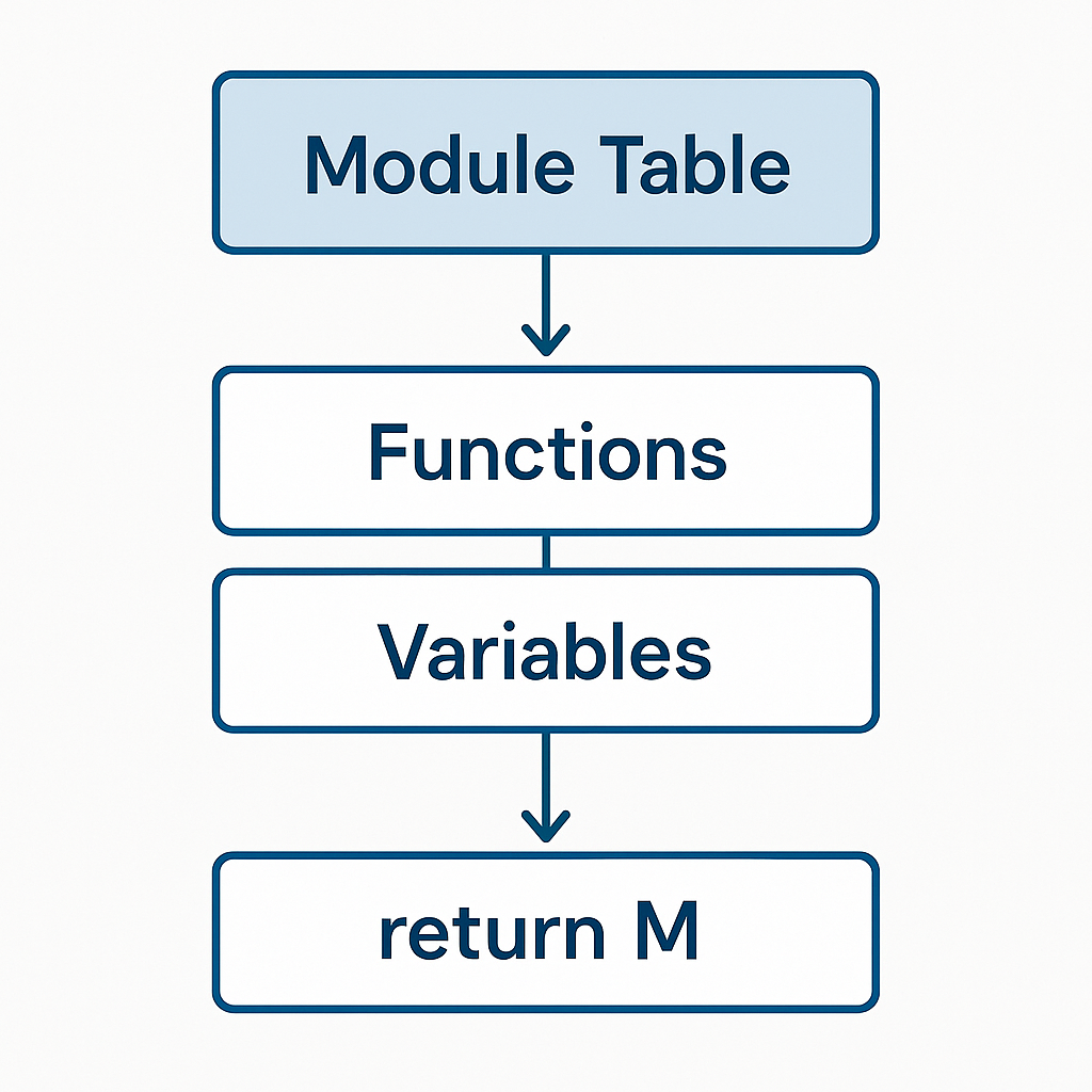 루아 모듈 구조 다이어그램