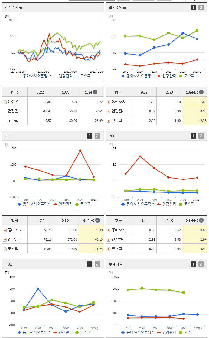 동아쏘시오홀딩스_섹터분석