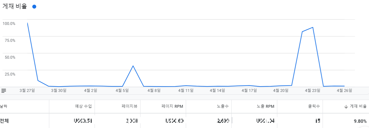 게재-제한-게재-비율