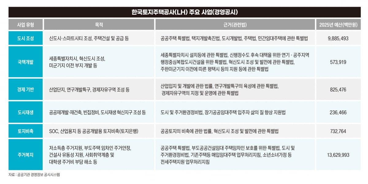 한국토지주택공사 주요 사업 (LH)