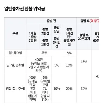 추석 기차표 환불 규정과 수수료 절약하는 방법_5